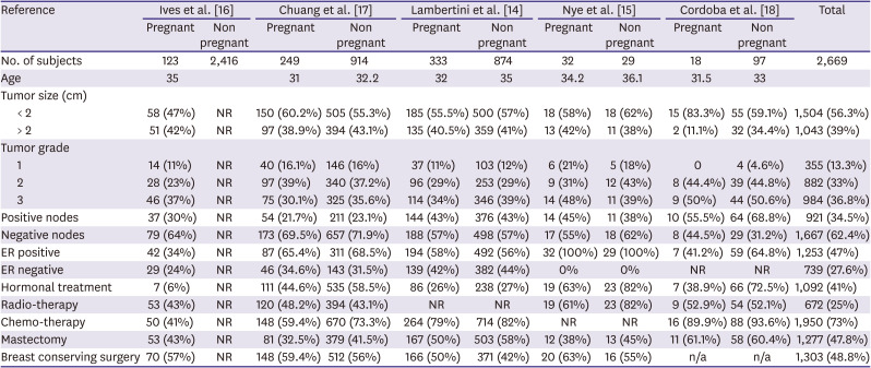 Pregnancy After Breast Cancer - Prognostic Safety and Pregnancy Outcomes According to Oestrogen Receptor Status: A Systematic Review.