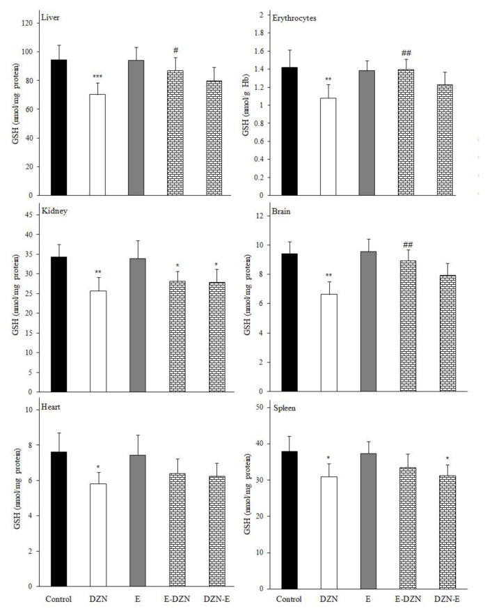 Tissues toxicity attenuation by vitamin E on oxidative damage induced by diazinon.