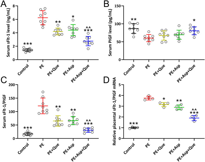 Quercetin Supplement to Aspirin Attenuates Lipopolysaccharide-Induced Pre-eclampsia-Like Impairments in Rats Through the NLRP3 Inflammasome.