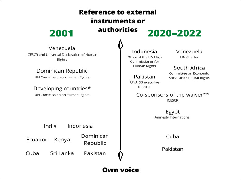 A Needle in a Haystack? Human Rights Framing at the World Trade Organization for Access to COVID-19 Vaccines.