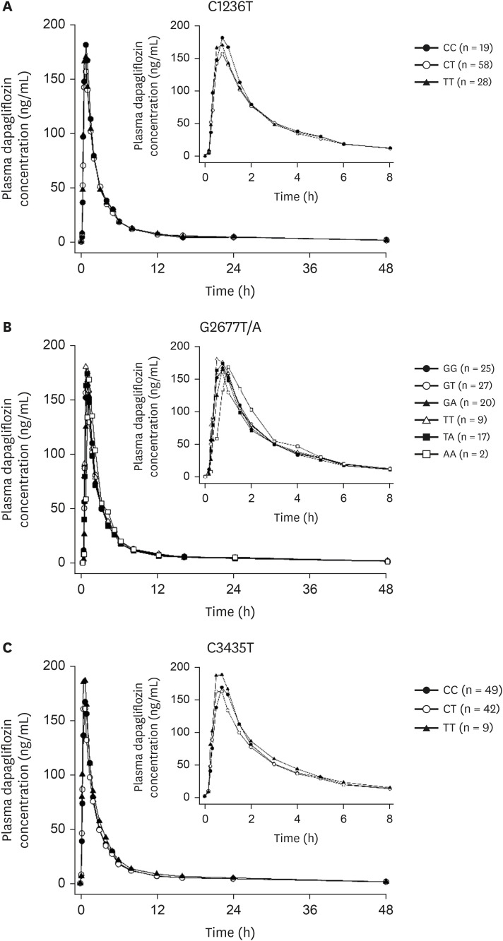 Common <i>ABCB1</i> SNP, C3435T could affect systemic exposure of dapagliflozin in healthy subject.