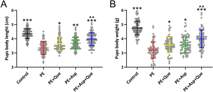 Quercetin Supplement to Aspirin Attenuates Lipopolysaccharide-Induced Pre-eclampsia-Like Impairments in Rats Through the NLRP3 Inflammasome.