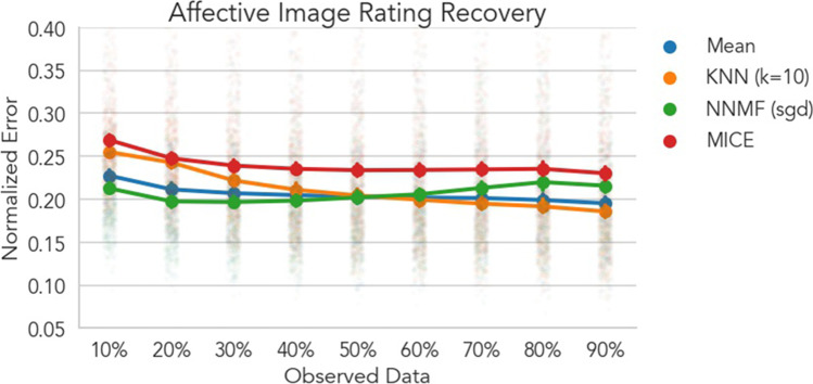 Recovering Individual Emotional States from Sparse Ratings Using Collaborative Filtering