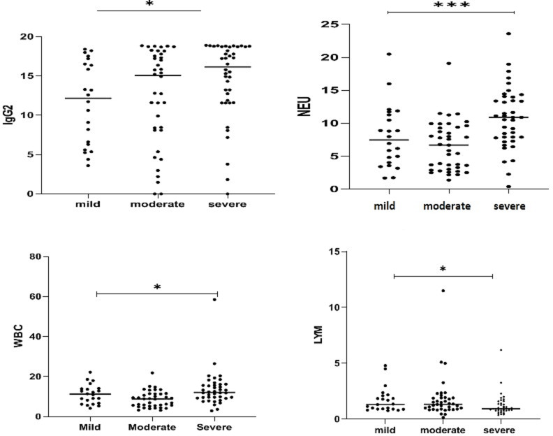 The correlation between IgM and IgG antibodies with blood profile in patients infected with severe acute respiratory syndrome coronavirus.