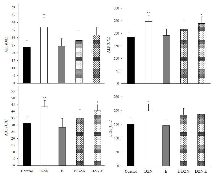 Tissues toxicity attenuation by vitamin E on oxidative damage induced by diazinon.