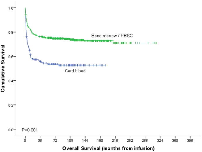 Outcomes of blood and marrow transplantation in children less than 2-years of age: 23 years of experience at a single center