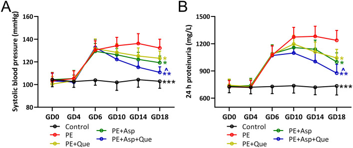 Quercetin Supplement to Aspirin Attenuates Lipopolysaccharide-Induced Pre-eclampsia-Like Impairments in Rats Through the NLRP3 Inflammasome.