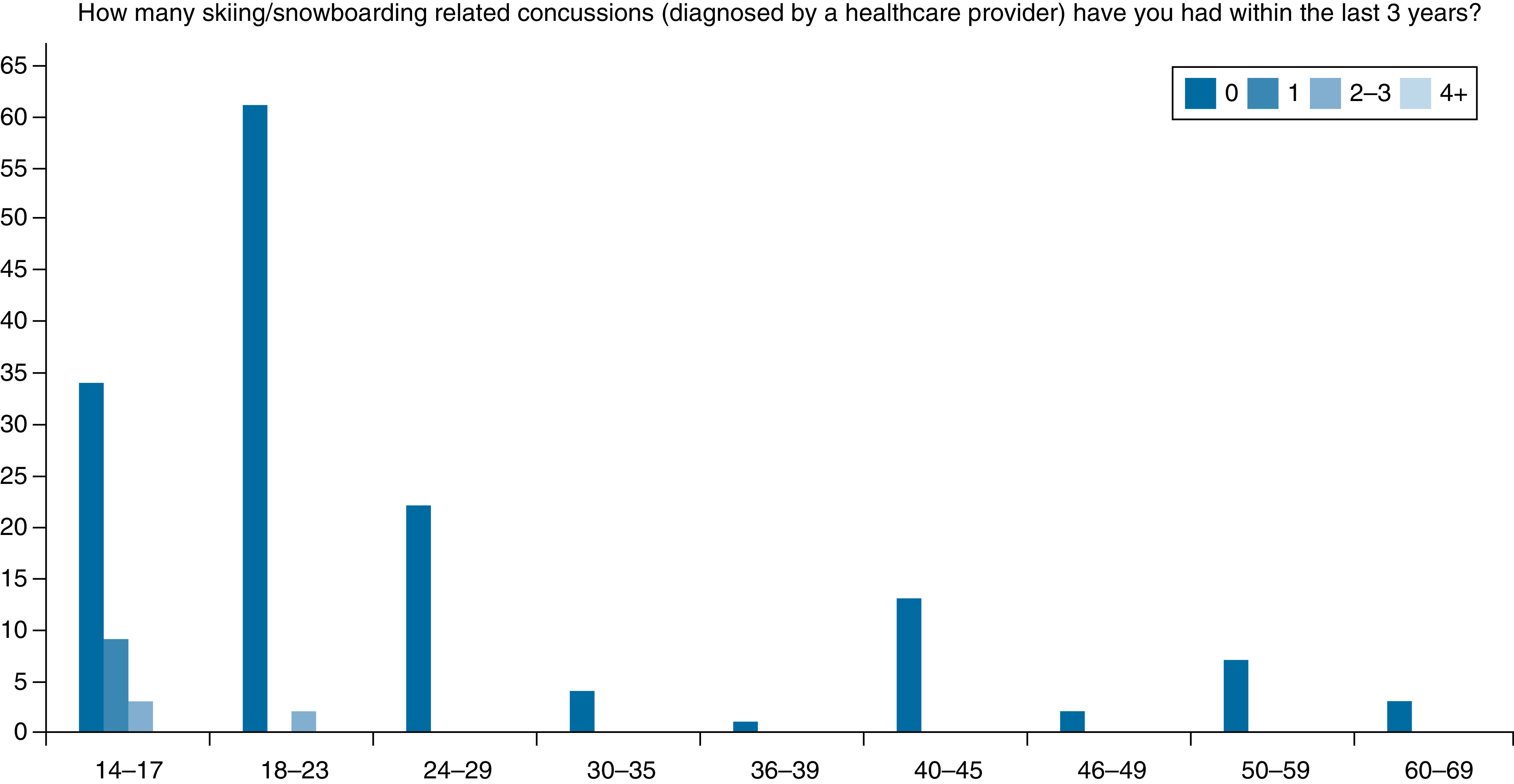 Self-reported concussion history among midwestern skiers and snowboarders.