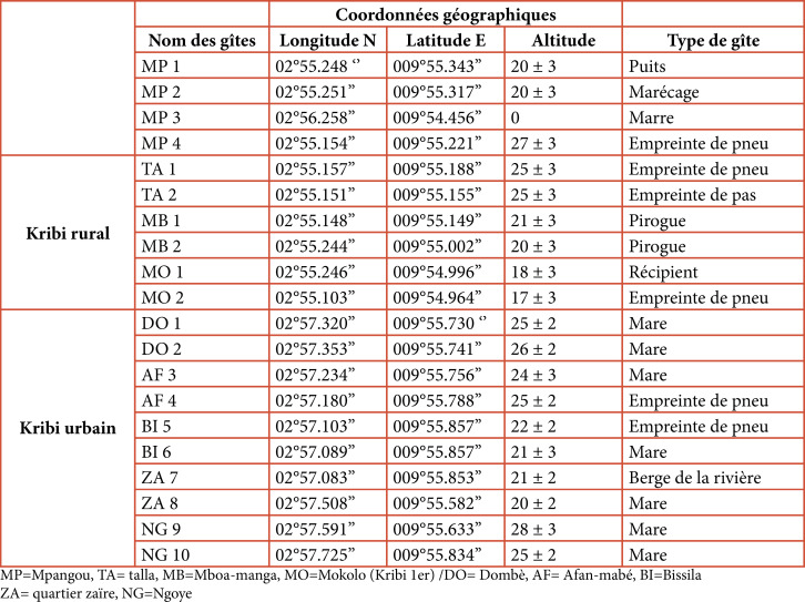 [<i>Anopheles gambiae</i> s.l. larval habitats and resistance mechanisms in Kribi, Cameroon].