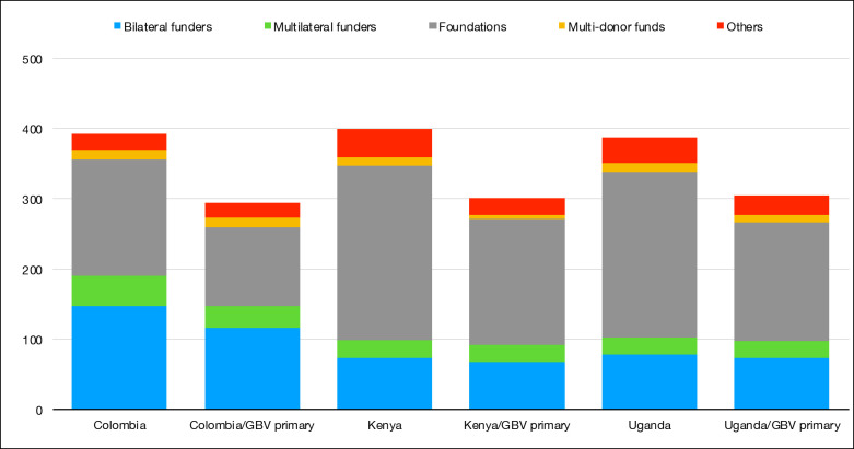 Gender-Based Violence Is a Human Rights Violation: Are Donors Responding Adequately? What a Decade of Donor Interventions in Colombia, Kenya, and Uganda Reveals.