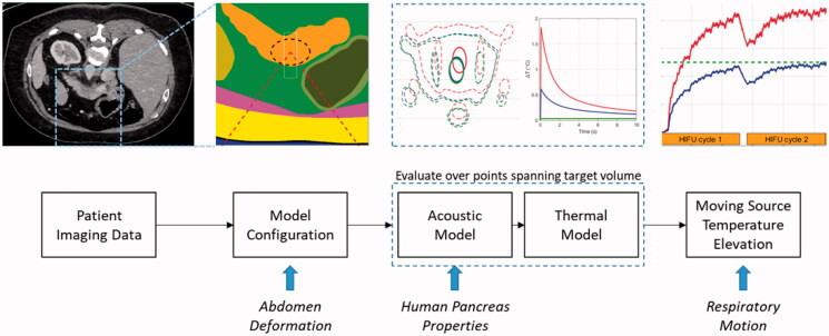 Effects of human tissue acoustic properties, abdominal wall shape, and respiratory motion on ultrasound-mediated hyperthermia for targeted drug delivery to pancreatic tumors.