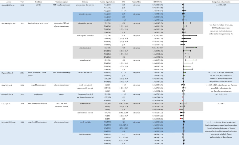 Body mass index-based predictions and personalized clinical strategies for colorectal cancer in the context of PPPM.