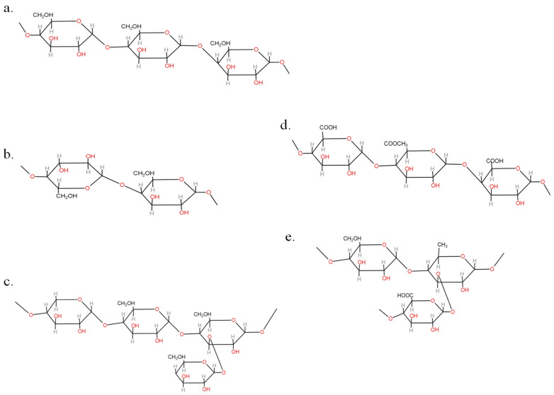 Polysaccharides Obtained from Vegetables: an effective source of alternative excipient.