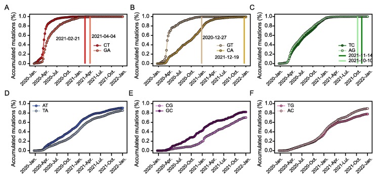 “Mutation blacklist” and “mutation whitelist” of SARS-CoV-2