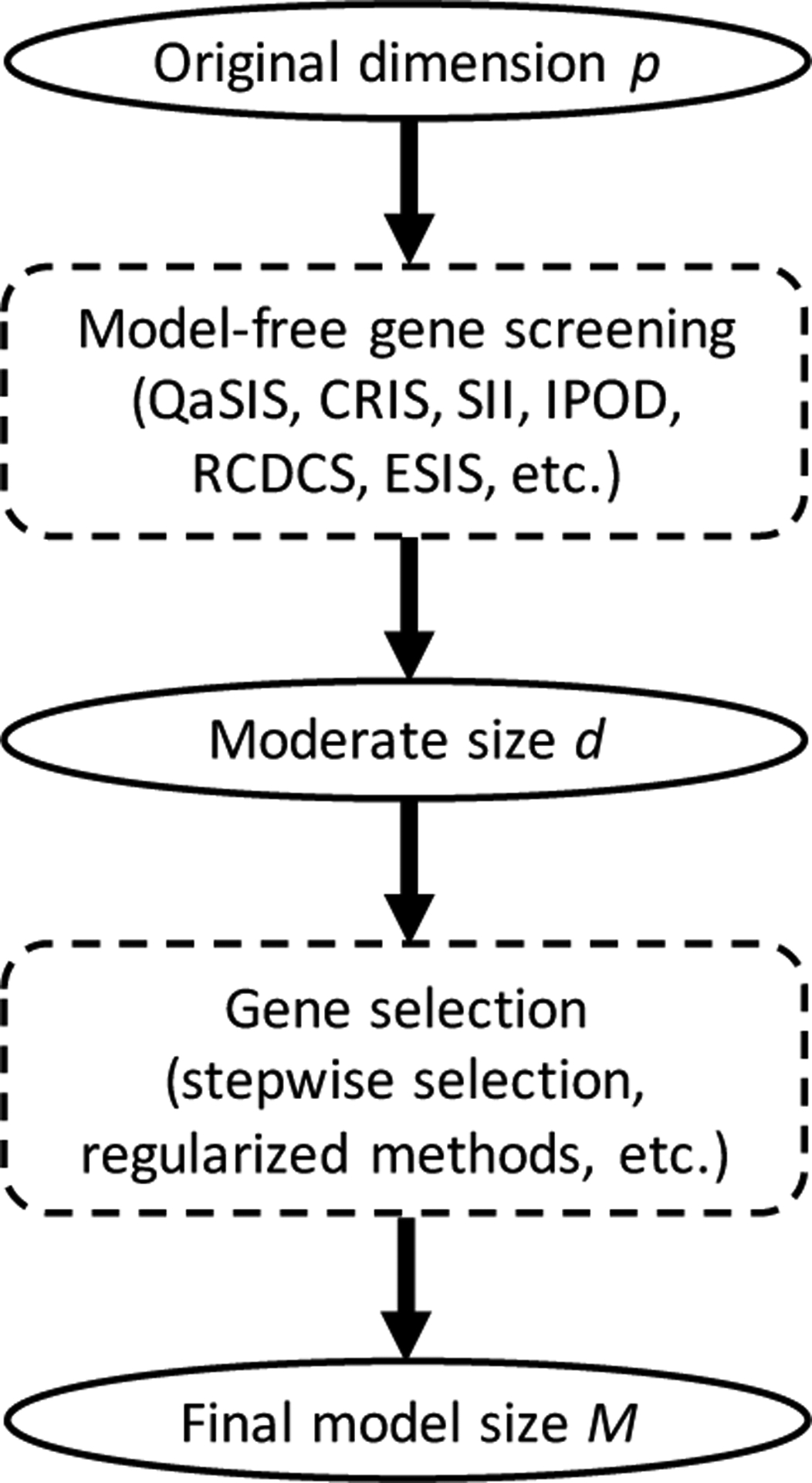 Gene Screening in High-Throughput Right-Censored Lung Cancer Data.