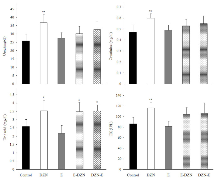 Tissues toxicity attenuation by vitamin E on oxidative damage induced by diazinon.