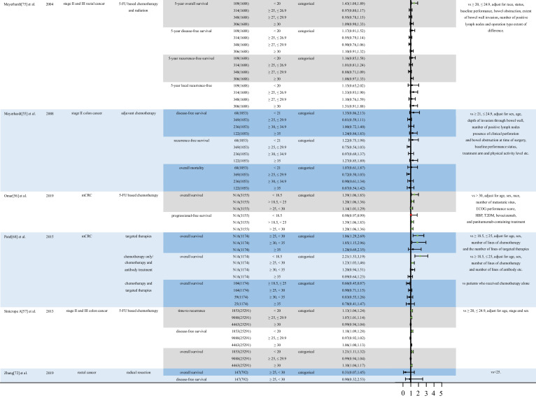 Body mass index-based predictions and personalized clinical strategies for colorectal cancer in the context of PPPM.