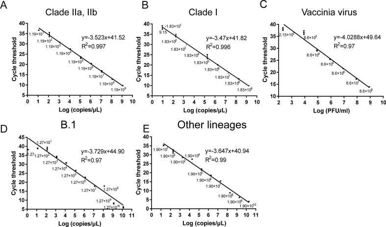 Development of two multiplex real-time PCR assays for simultaneous detection and differentiation of monkeypox virus IIa, IIb, and I clades and the B.1 lineage