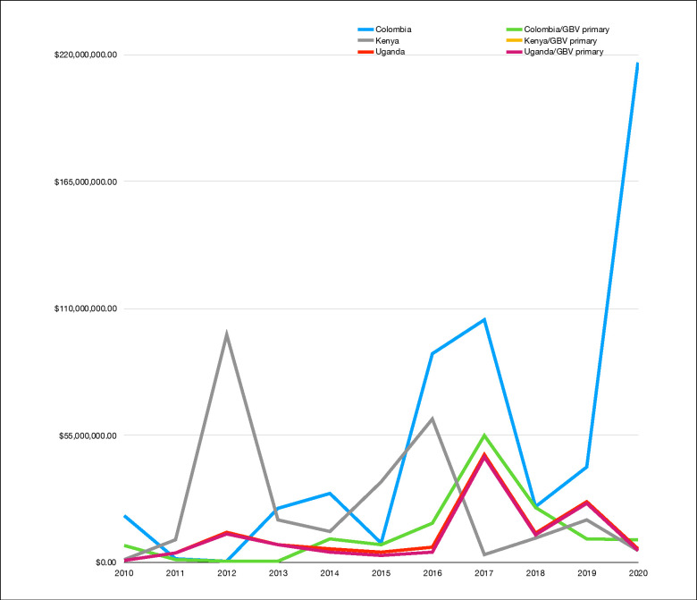 Gender-Based Violence Is a Human Rights Violation: Are Donors Responding Adequately? What a Decade of Donor Interventions in Colombia, Kenya, and Uganda Reveals.