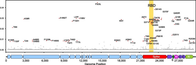 “Mutation blacklist” and “mutation whitelist” of SARS-CoV-2