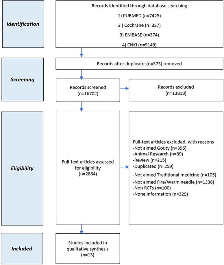 Systematic Review and Meta-Analysis of Efficacy and Safety of Fire Needling and Warm Needling on Acute Gout.