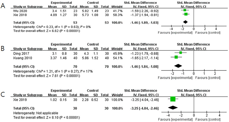 Systematic Review and Meta-Analysis of Efficacy and Safety of Fire Needling and Warm Needling on Acute Gout.