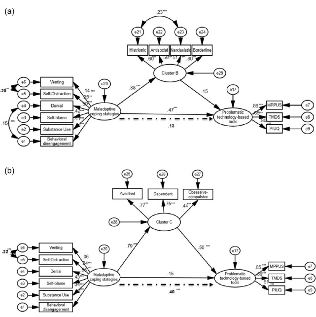 Problematic Internet, Smartphone, and SMS Use among Adults: Shared and Unique Predictors.