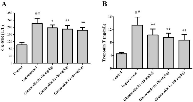 Ginsenoside Rc attenuates myocardial ischaemic injury through antioxidative and anti-inflammatory effects.