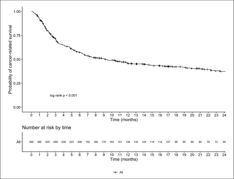 Response to the Article on Antibiotics and Immune Checkpoint Inhibitors by Lin et al.