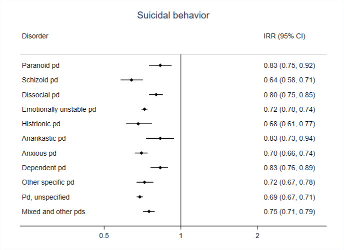 Associations between antipsychotics and risk of violent crimes and suicidal behaviour in personality disorder.