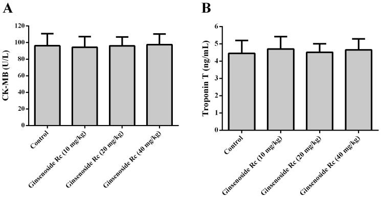 Ginsenoside Rc attenuates myocardial ischaemic injury through antioxidative and anti-inflammatory effects.