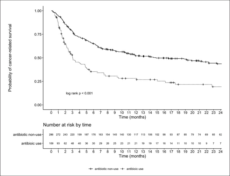 Response to the Article on Antibiotics and Immune Checkpoint Inhibitors by Lin et al.