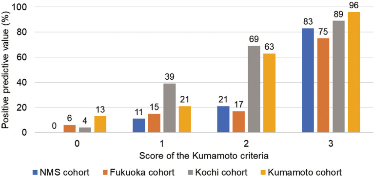 External Validation of the Kumamoto Criteria in Transthyretin Amyloid Cardiomyopathy Screening　- A Retrospective Cohort Study.