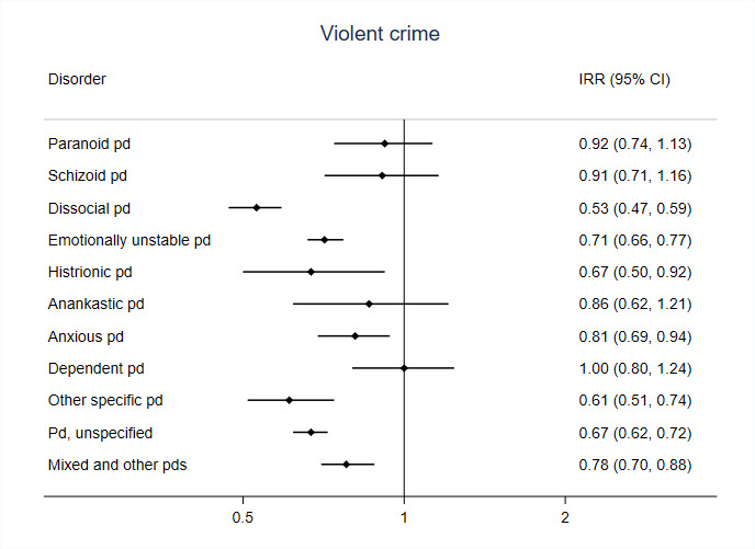 Associations between antipsychotics and risk of violent crimes and suicidal behaviour in personality disorder.