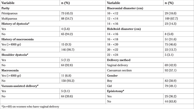 The effect of biacromial and bideltoid distance on shoulder dystocia and birth weight in newborns