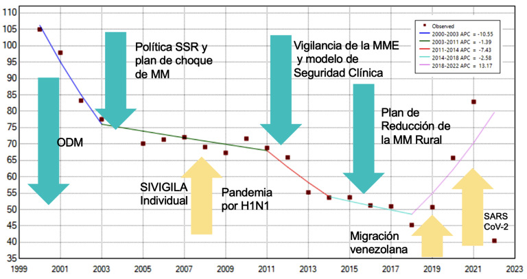 Reflections on the performance of the Colombian Minister of Health regarding the management of the COVID-19 pandemic, sexual and reproductive health and public health