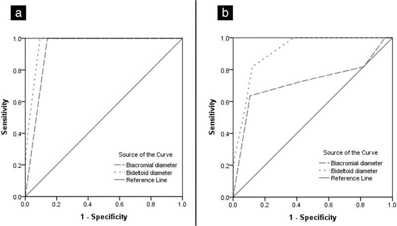 The effect of biacromial and bideltoid distance on shoulder dystocia and birth weight in newborns