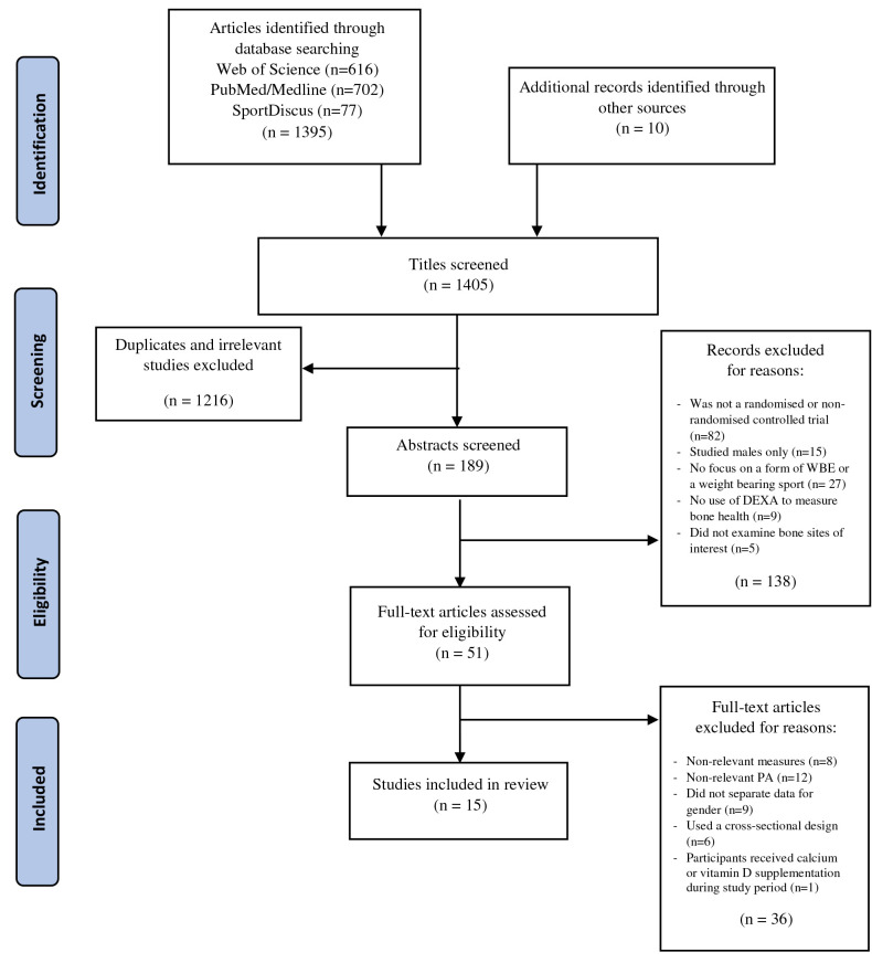 The effect of weight-bearing exercise on the mechanisms of bone health in young females: A systematic review.