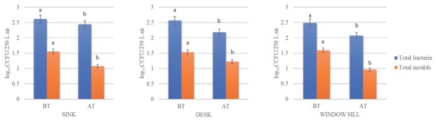 Ozone disinfection efficiency against airborne microorganisms in hospital environment: a case study.