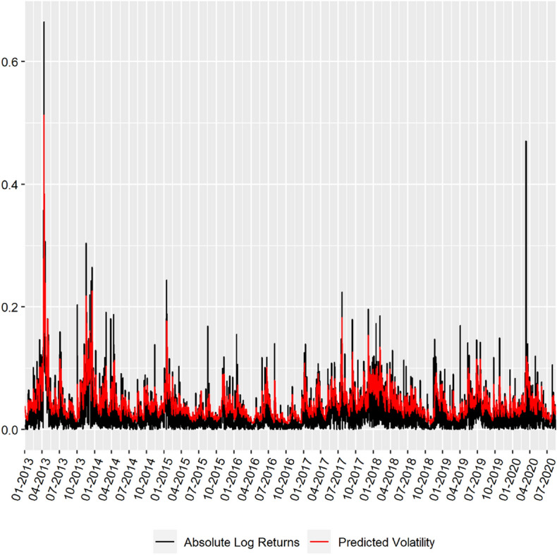 Time-varying higher moments in Bitcoin.