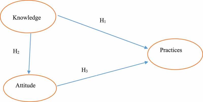 Farmers' knowledge, attitudes, and practices towards the adoption of hybrid rice production in Bangladesh: an PLS-SEM approach.