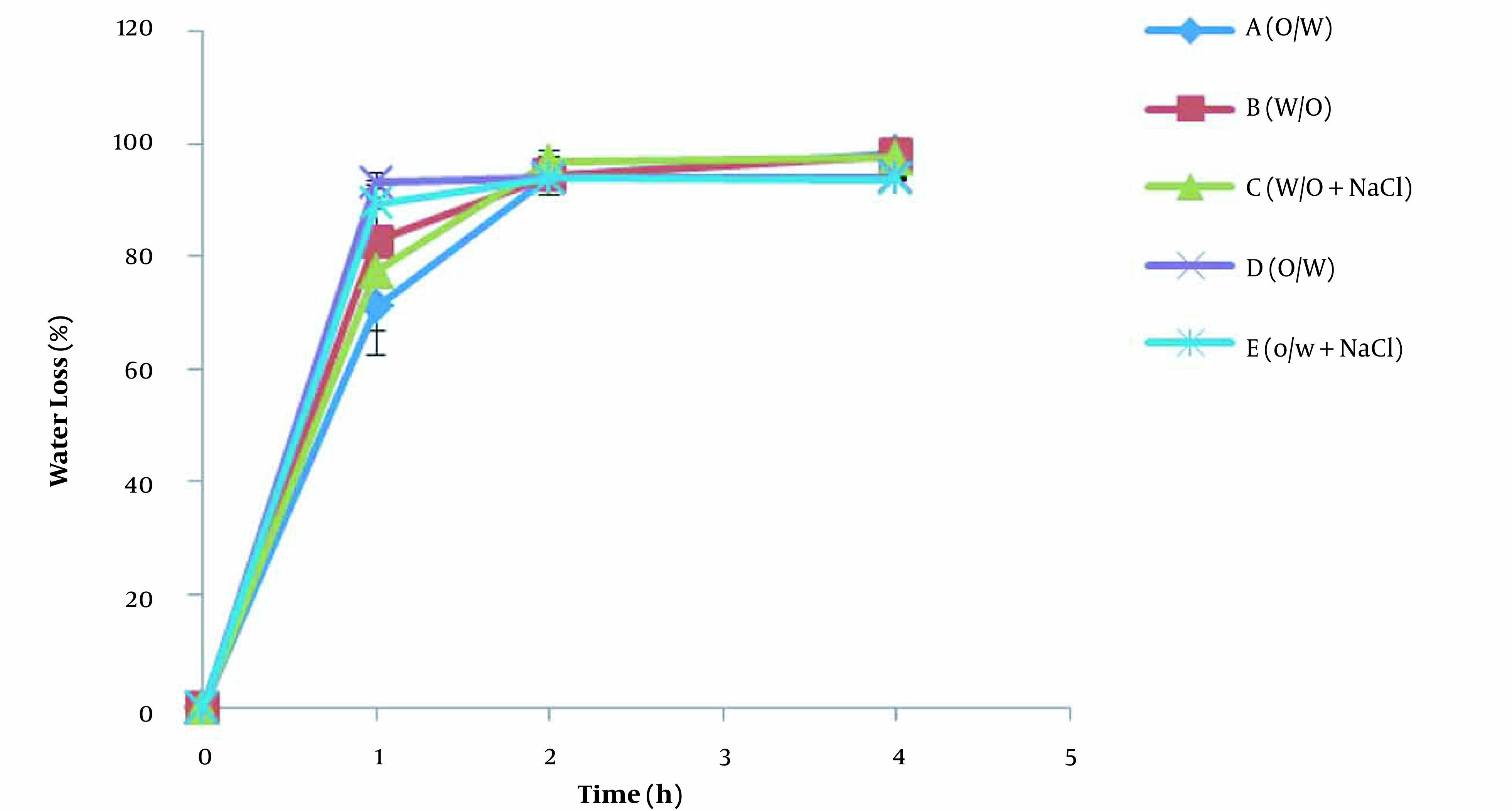 Investigating the Changes in Cream Properties Following Topical Application and Their Influence on the Product Efficiency.