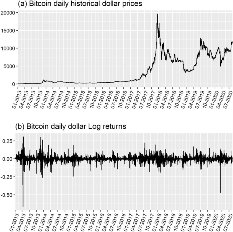 Time-varying higher moments in Bitcoin.