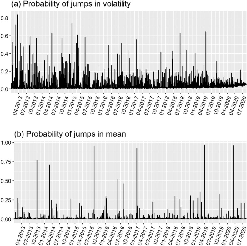 Time-varying higher moments in Bitcoin.