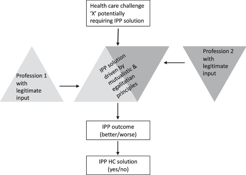 Chiropractors in interprofessional practice settings: a narrative review exploring context, outcomes, barriers and facilitators.