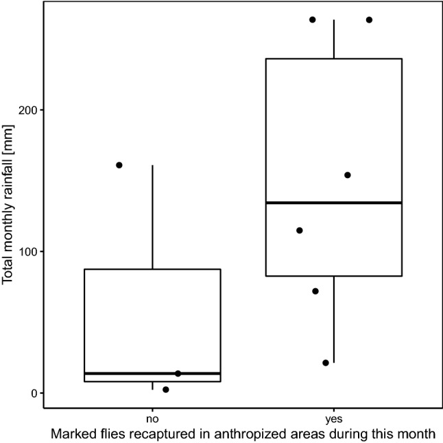 The Movement of Pathogen Carrying Flies at the Human-Wildlife Interface.