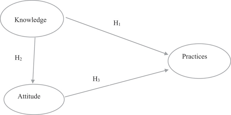 Farmers' knowledge, attitudes, and practices towards the adoption of hybrid rice production in Bangladesh: an PLS-SEM approach.