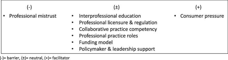 Chiropractors in interprofessional practice settings: a narrative review exploring context, outcomes, barriers and facilitators.