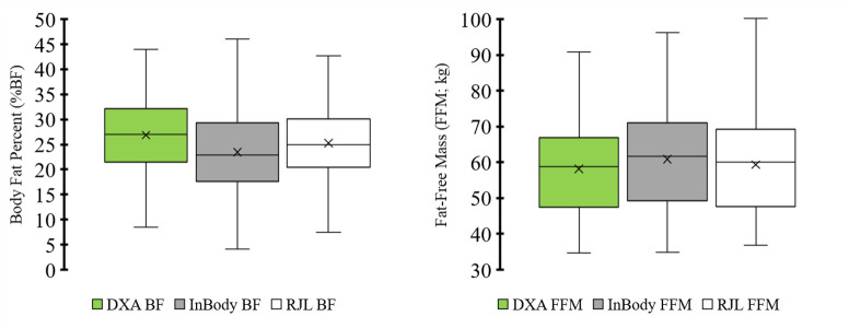 High precision but systematic offset in a standing bioelectrical impedance analysis (BIA) compared with dual-energy X-ray absorptiometry (DXA).