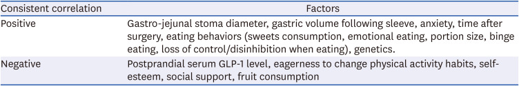 Definition, Mechanisms and Predictors of Weight Loss Failure After Bariatric Surgery.